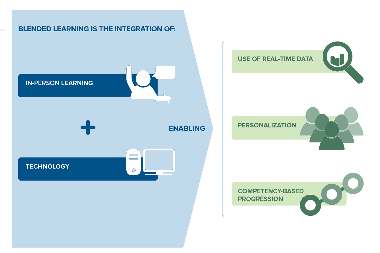 Blended Learning Infographic